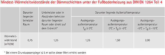 Auszug aus der DIN EN 1264
(Bild: BVF)