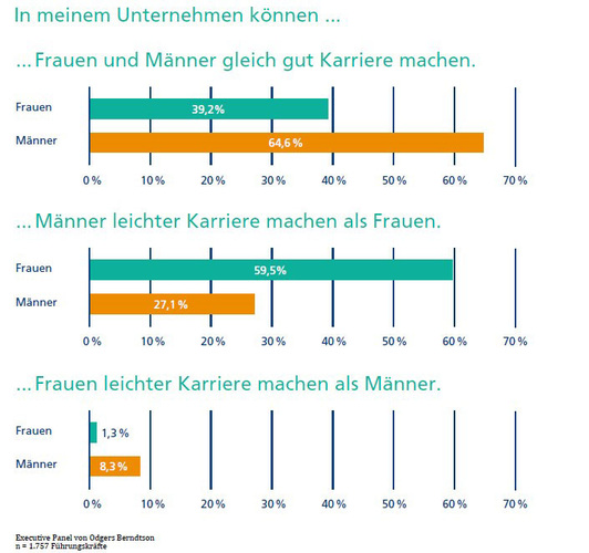 Grafik : Odgers Berndtson