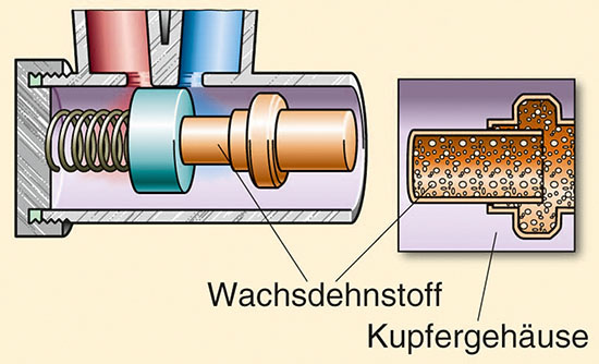 Funktionsschema zur thermostatischen Regelung der Temperatur mittels 
Dehnstoffelelement
(Bild: Hansgrohe)