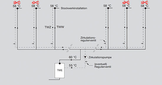 Das Trinkwassersystem und die zugehörige Zirkulation müssen 
funktionstüchtig sein. Niedrige Temperaturen sind ein häufiges Problem
(Bild: Kemper)