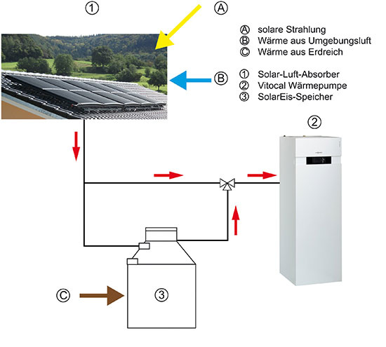 Prinzipieller Aufbau einer Wärmepumpenanlage mit Solar-Eisspeicher
(Bild: Viessmann)