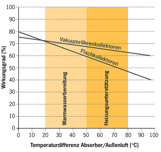 Wirkungsgradverlauf von Flach- und Vakuumröhrenkollektoren im Diagramm