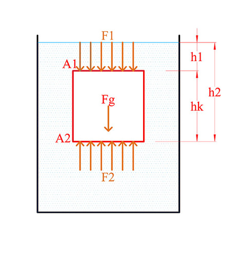 Schemadarstellung zu einem untergetauchten Körper