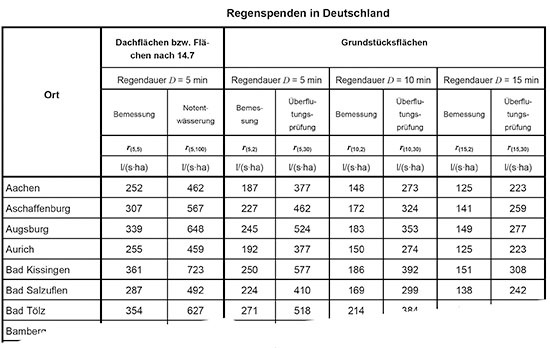 Die Regenspenden in Deutschland haben bereits unsere Vorfahren akribisch 
erfasst.