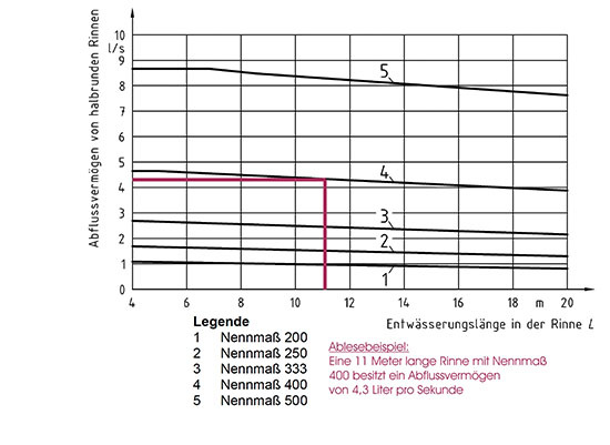 Das Abflussvermögen von handelsüblichen Dachrinnen ist in Diagrammen 
eingetragen und dadurch vorhersehbar