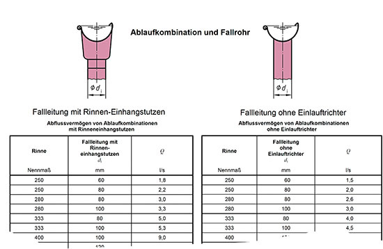 Auch der Übergang von der Rinne zum Fallrohr entscheidet über das 
Abflussvermögen