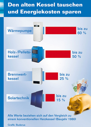 Damit sich diese prognostizierten Einsparungen auch am Gaszähler zeigen, 
müsste man klimabereinigt prüfen
(Bild: Buderus)