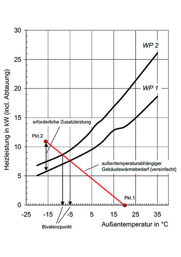 Heizleistungskurve zweier Wärmepumpen zum Schnitt gebracht mit dem 
Heizlastverlauf eines Hauses
(Bild: Dimplex)