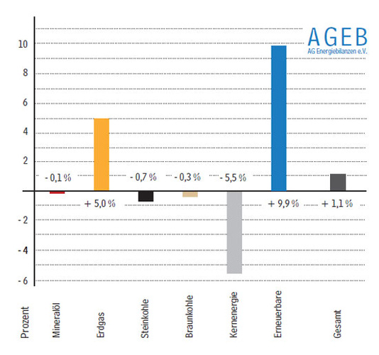 Der Energieverbrauch in Deutschland lag 2015 nach vorläufigen Berechnungen 
der Arbeitsgemeinschaft Energiebilanzen um 1,1 Prozent über dem Vorjahr und 
erreichte eine Höhe von 13.306 Petajoule (PJ) beziehungsweise 454,0 
Millionen Tonnen Steinkohleneinheiten (Mio. t SKE). Quelle: 
Arbeitsgemeinschaft Energiebilanzen