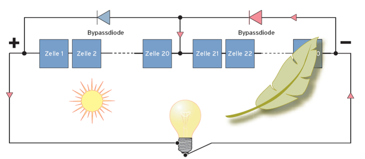 Arbeitsweise der Diode bei Verschattung (hot spot), Aufbau der Module. 
Grafik: Vaillant