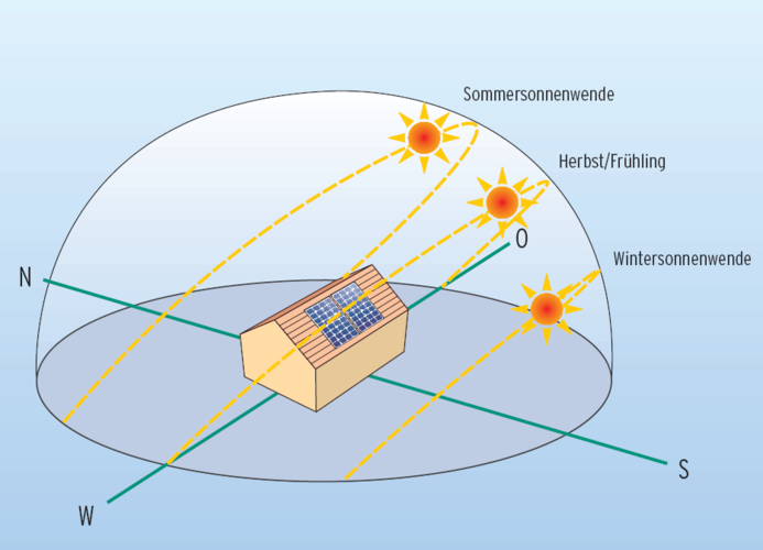 Sonnenstand im Verlauf Jahreszeiten Grafik: Vaillant