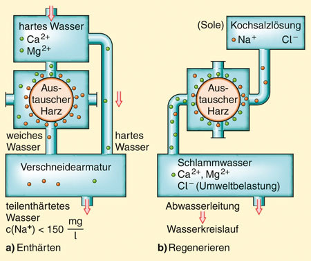 Bei Dosiergeräten geschehen Enthärtung und Regeneration immer im Wechsel 
(Bild: Judo)