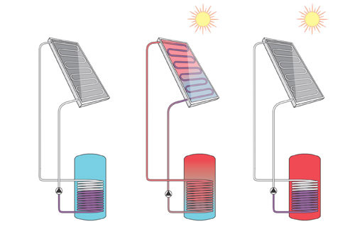 Mit auroSTEP plus D bietet Vaillant ein vielseitiges Rücklauf-Solarsystem. 
Bild: Vaillant