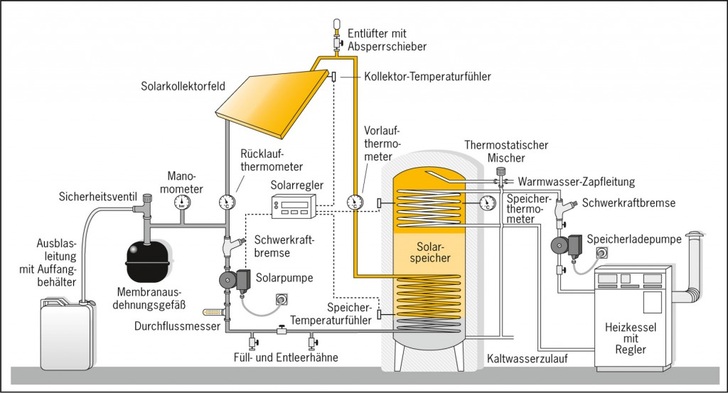 Solaranlage Funktionsschema Druckgeführtes System Grafik: Immotechnik.de