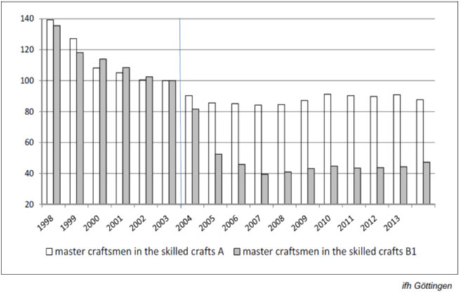 Anzahl der erfolgreich abgeschlossenen Meisterprüfungen in 
Handwerksbetrieben der Kategorie A und B1 in Prozent – 2003 ist gleich 100 
Prozent. Grafik: ifh Göttingen