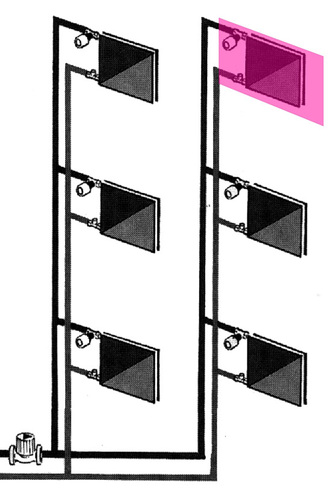 Der ungünstigste Heizkörper dient als Referenz und wird zuerst gemessen. 
Einfache Regel: „Wenn der versorgt werden kann, klappt es für die anderen 
auch“