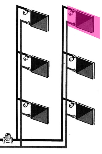 Der ungünstigste Heizkörper dient als Referenz und wird zuerst gemessen. 
Einfache Regel: „Wenn der versorgt werden kann, klappt es für die anderen 
auch“