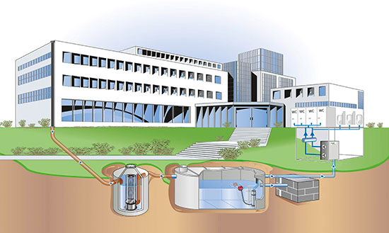 Schema Regenwassertechnik mit Filterschacht, Regenspeicher inklusive 
Unterwasserpumpen, Versickerungsrigole für den Überlauf und 
Druckerhöhungsanlage im Gebäude
(Bild: Mall)