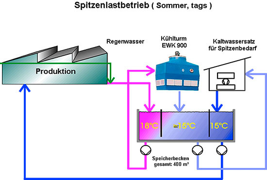 Fließbild Regenwasser, Kühlung ohne Aufbereitung bei der 
Pulverlack-Produktion in Döggingen/Schwarzwald
(Bild: Frei Lacke)