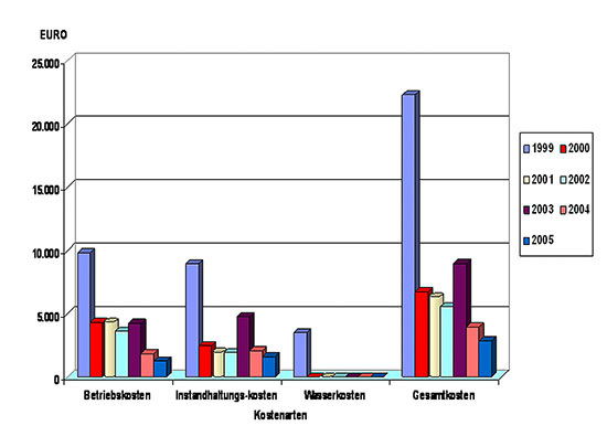 Betriebskosteneinsparung bei Frei Lacke, Döggingen/Schwarzwald, durch 
Kühlung mit Regenwasser 1999-2005.
(Grafik: Frei Lacke)