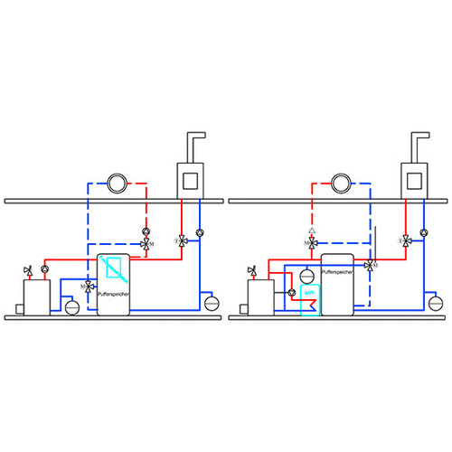 Zwei verschiedene Schaltungen mit einem Ziel, der Heizungsunterstützung und 
Warmwasserbereitung.
Links: Frischwasserstation und Puffer
Rechts: Warmwasserspeicher
(Bild: Streich)