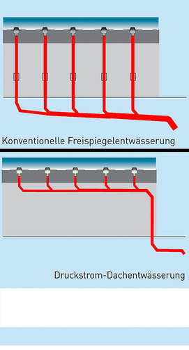 Ein lohnender Unterschied zwischen Freispiegel- und 
Druckströmungsentwässerung