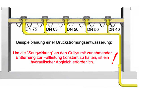 Hydraulischer Abgleich, auch für Entwässerungen