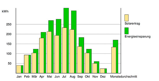 Grafik aus Simulation Getsolar:
Sie zeigt, was eine Solaranlage übers Jahr für den Kunden erledigen kann
(Bild: IBH)