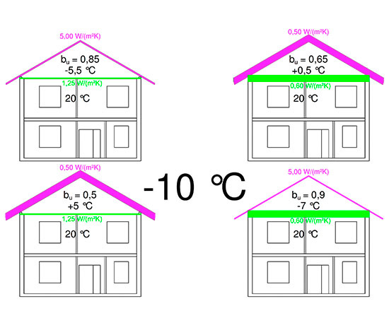 Die vier verschiedenen Dämmsituationen verändern die Temperatur im 
unbeheizten Dachraum
(Bild: IBH)