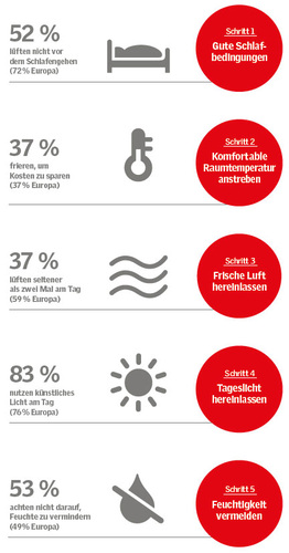 Die fünf Schritte zum gesunden Wohnen: Die prozentualen Angaben vergleichen 
das Verhalten der Deutschen mit dem ihrer europäischen Nachbarn. Grafik: 
Velux Deutschland GmbH