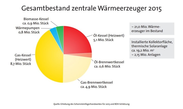 Gesamtbestand zentraler Wärmeerzeuger 2015 in Deutschland Bild: BDH/ZIV