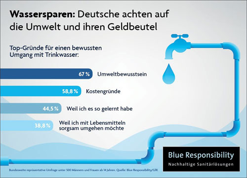 Wassersparen Bild: VDMA