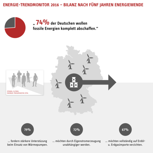 Energie-Trendmonitor 2016 by Stiebel Eltron