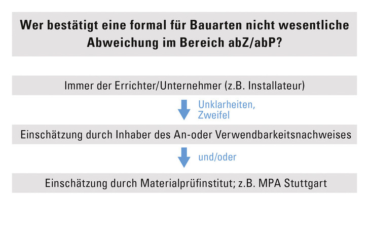 Für den Installateur ist es unerlässlich, die abweichende bzw. in einem abP 
oder abZ noch nicht erfasste Bausituation und ihre Randbedingungen in allen 
Details zu erfassen und zu zeichnen. Diese Informationen sollte er dem 
jeweiligen Prüfzeugnis- oder Zulassungsinhaber zur Bewertung im Sinne der 
Anforderungen der entsprechenden Prüfnorm und der MBO § 3 Abs. 2 vorlegen.