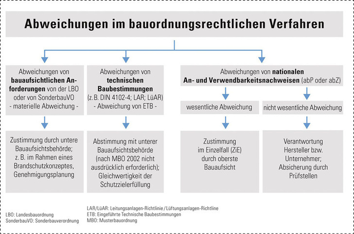 Der installierende Unternehmer sollte die Faktenlage vor Ausführungsbeginn 
prüfen und bei Mängeln Bedenken anmelden. Andernfalls kann er bei einer 
etwaigen Schadenszuordnung und Behebung zur Rechenschaft gezogen werden