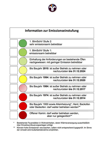 Mit Hilfe der Feuerstättenampel lässt sich schnell erkennen, ob die eigene 
Feuerstätte stillgelegt, nachgerüstet oder ausgetauscht werden muss. 
Grafik: HKI