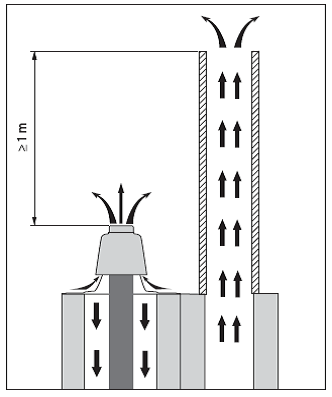 Höhe des Schornsteins über Abgasleitung aus PP -raumluftunabhängig