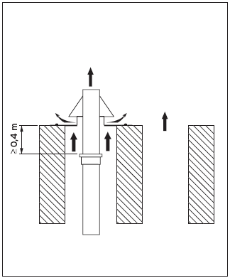 Höhe des Schornsteines über Abgasleitung aus PP mit Mündung aus Edelstahl 
– raumluftabhängig