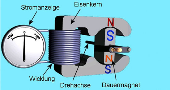 Schemaskizze zur Funktion eines einfachen Generators