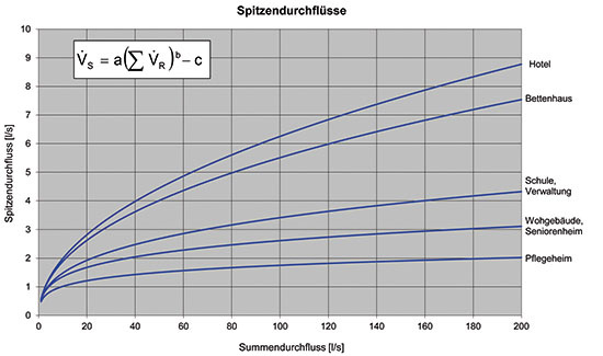 Graphische Darstellung der Spitzenvolumenstromkurven nach DIN 1988-300
(Bild: Geberit)