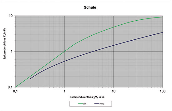 Die Gegenüberstellung der „alten“ und „neuen“ Kurve der DIN 1988 zur 
Ermittlung des Spitzenvolumenstroms zeigt die verringerte Gleichzeitigkeit 
mit der neuerdings gerechnet wird
(Bild: Geberit)