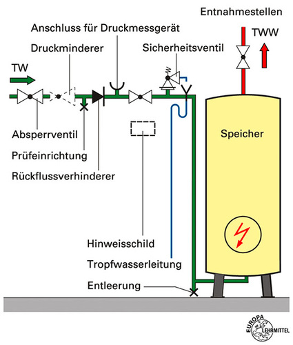 „Installations- und Heizungstechnik Fachkunde“, Europa-Lehrmittel
(Abbildung 6)