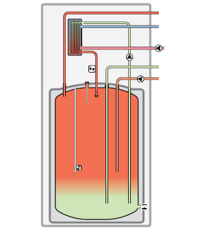 WW-Schichtladespeicher Grafik:Vaillant