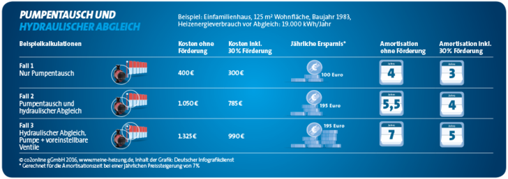 Pumpentausch Bild: CO2-Online