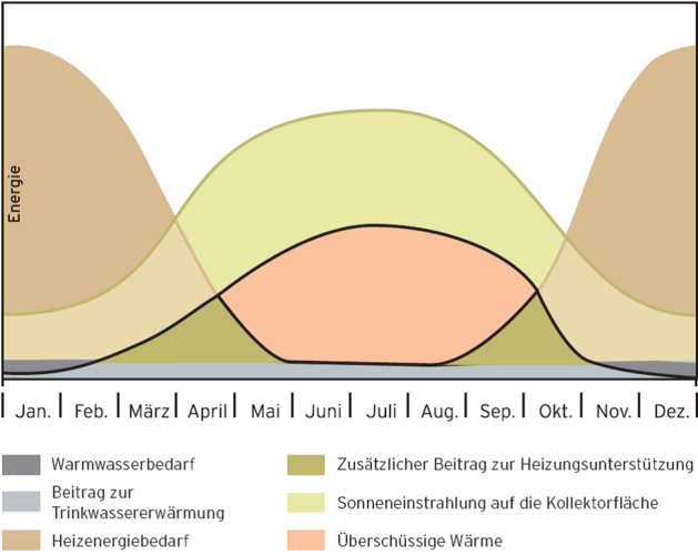 Solare Energie im Jahresverlauf Grafik: Vaillant