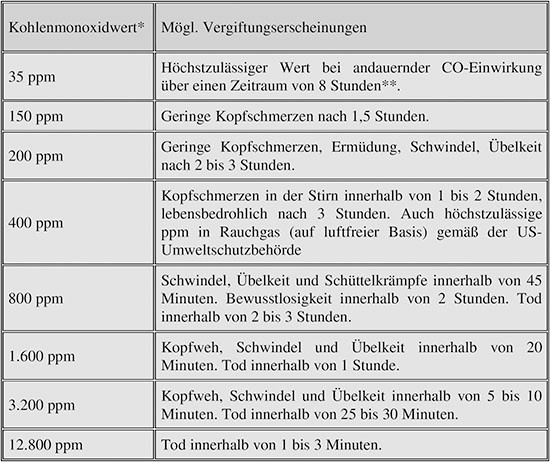 *Kohlenmonoxidkonzentration in der Luft in ppm (parts per million)
**gemäß OSHA = Occupational Safety & Health Association