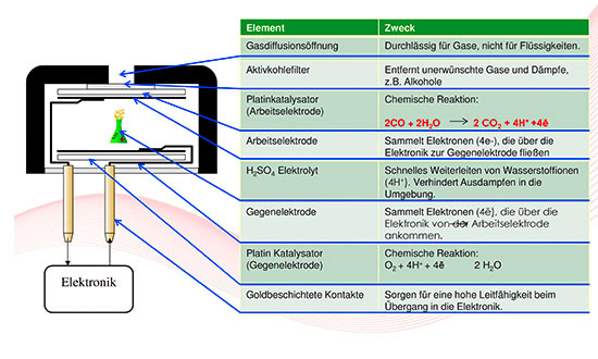 Aufbau eines modernen Kohlenmonoxidwarnmelders
(Bild: Ei Electronics)