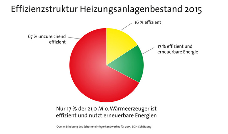 Der Bestand an reinen Wärmeerzeugern umfasst derzeit rund 20,7 Millionen 
Geräte. Knapp 70 % dieser Anlagen entsprechen nicht dem Stand der Technik. 
Ersatzteile für eine Vielzahl dieser Geräte sind entweder nur noch in 
geringen Restmengen oder gar nicht mehr verfügbar. Bild: BDH