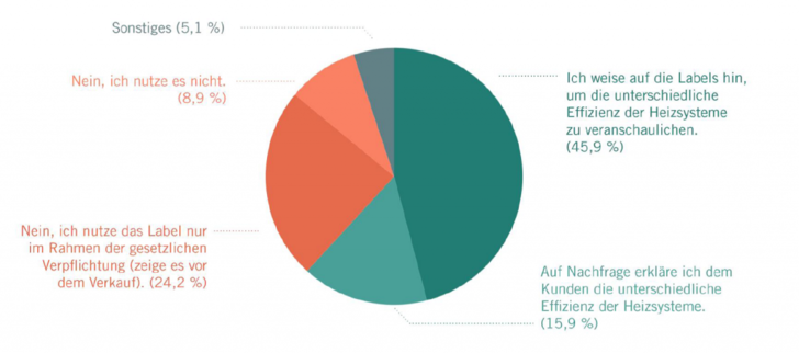 Label Nutzung Grafik: co2Online