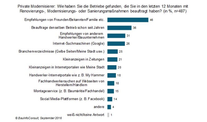 Wie kommen Handwerker an Ihre Aufträge Grafik: BauInfo Consult